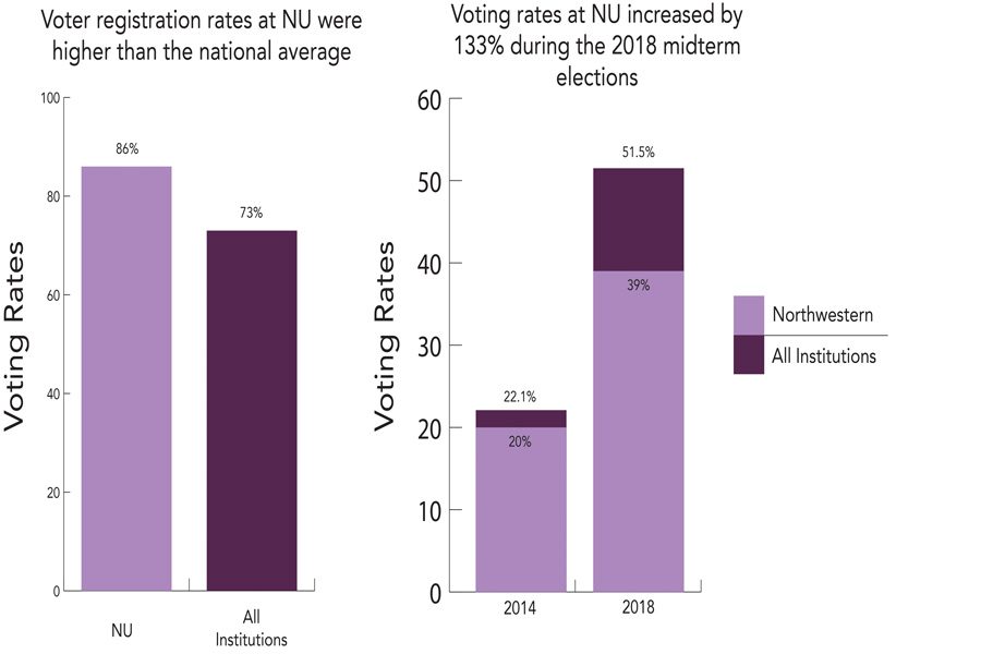 Northwestern voting participation rate more than doubled in 2018 midterm elections