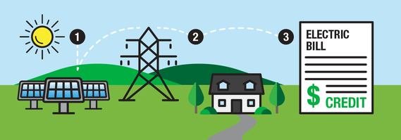 A diagram that shows step one as the solar panels absorbing sun energy, step two as solar energy running through power towers and into homes and step three as an electric bill with the word credit in green written on it.